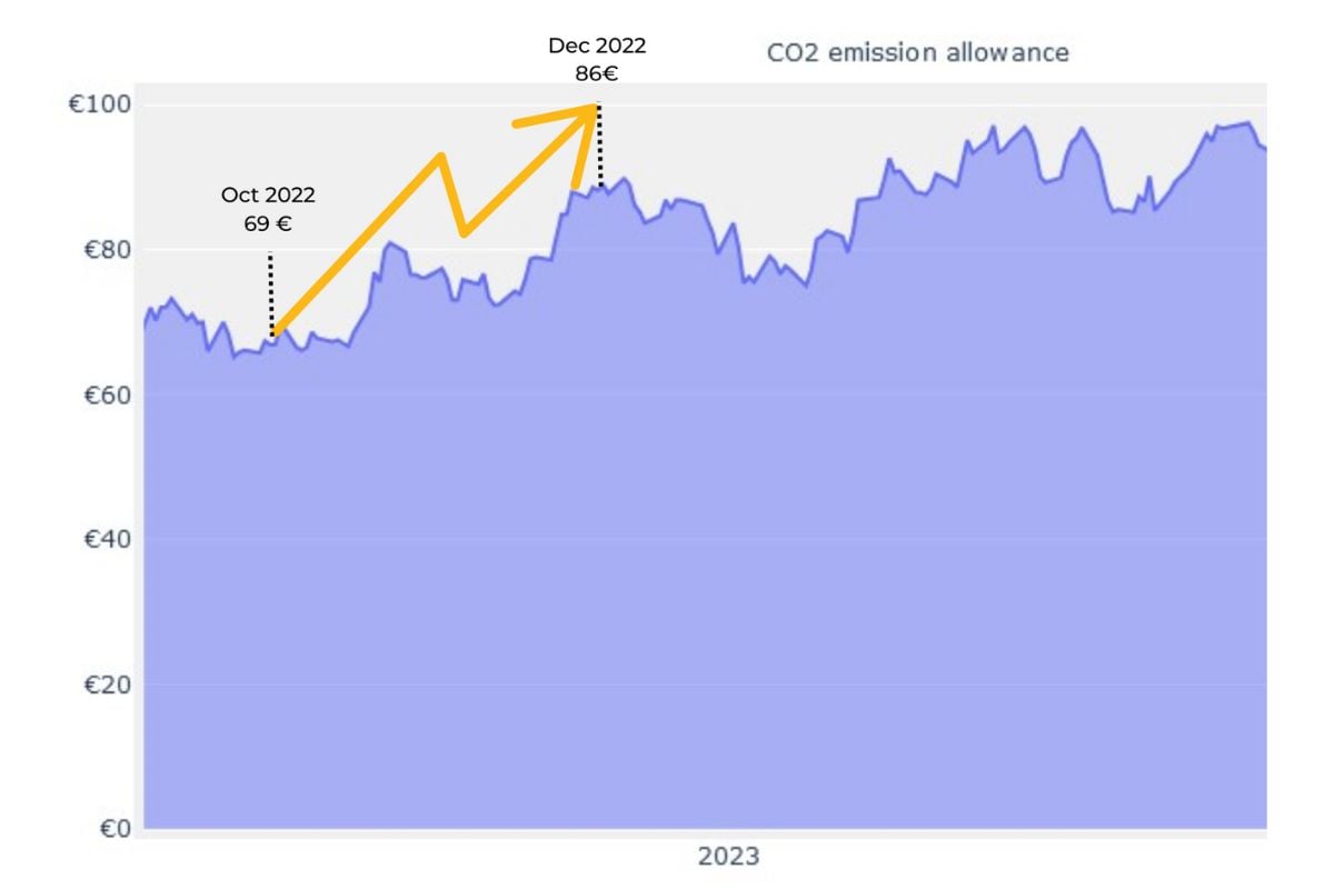 Reducing the economic impact of carbon emissions